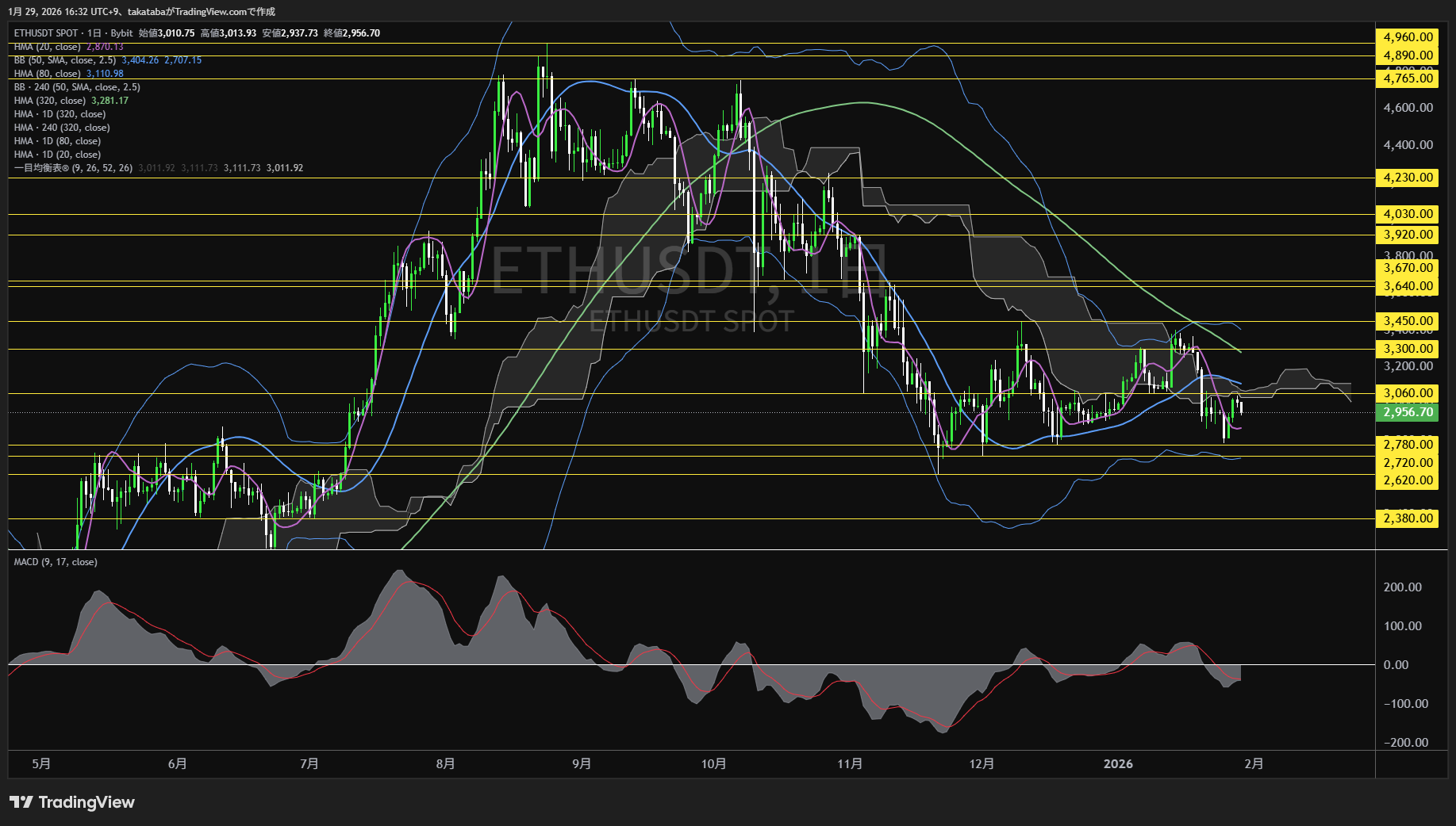 イーサリアム日足チャート-2026年1月29日