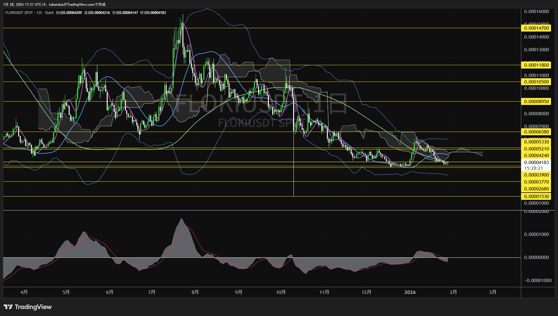 フロキ日足チャート-2026年1月28日