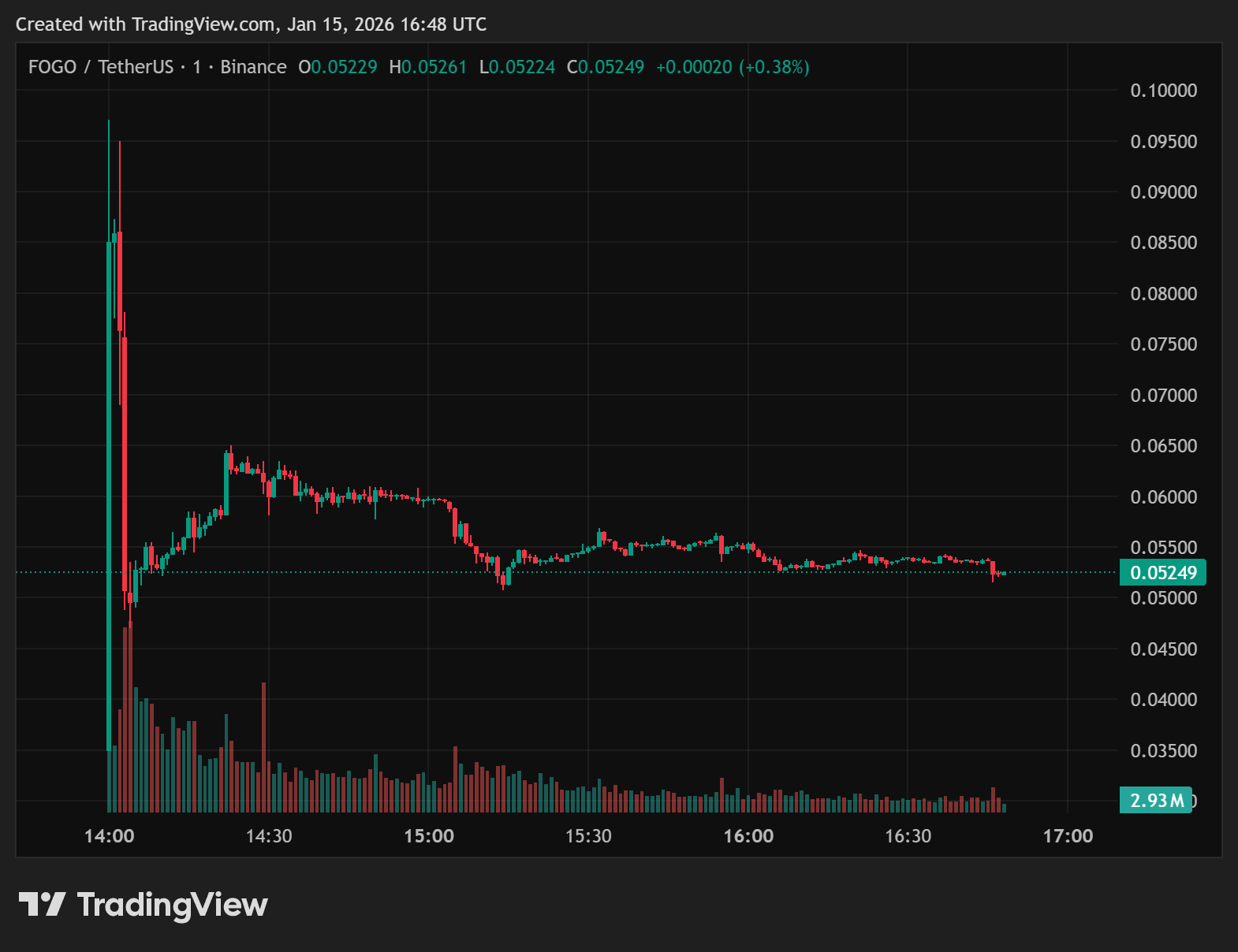FOGOは、バイナンスにて始値0.035ドルで取引を開始し、直後に0.097ドルまで急騰。本記事執筆時点では、0.05ドル付近を推移している。