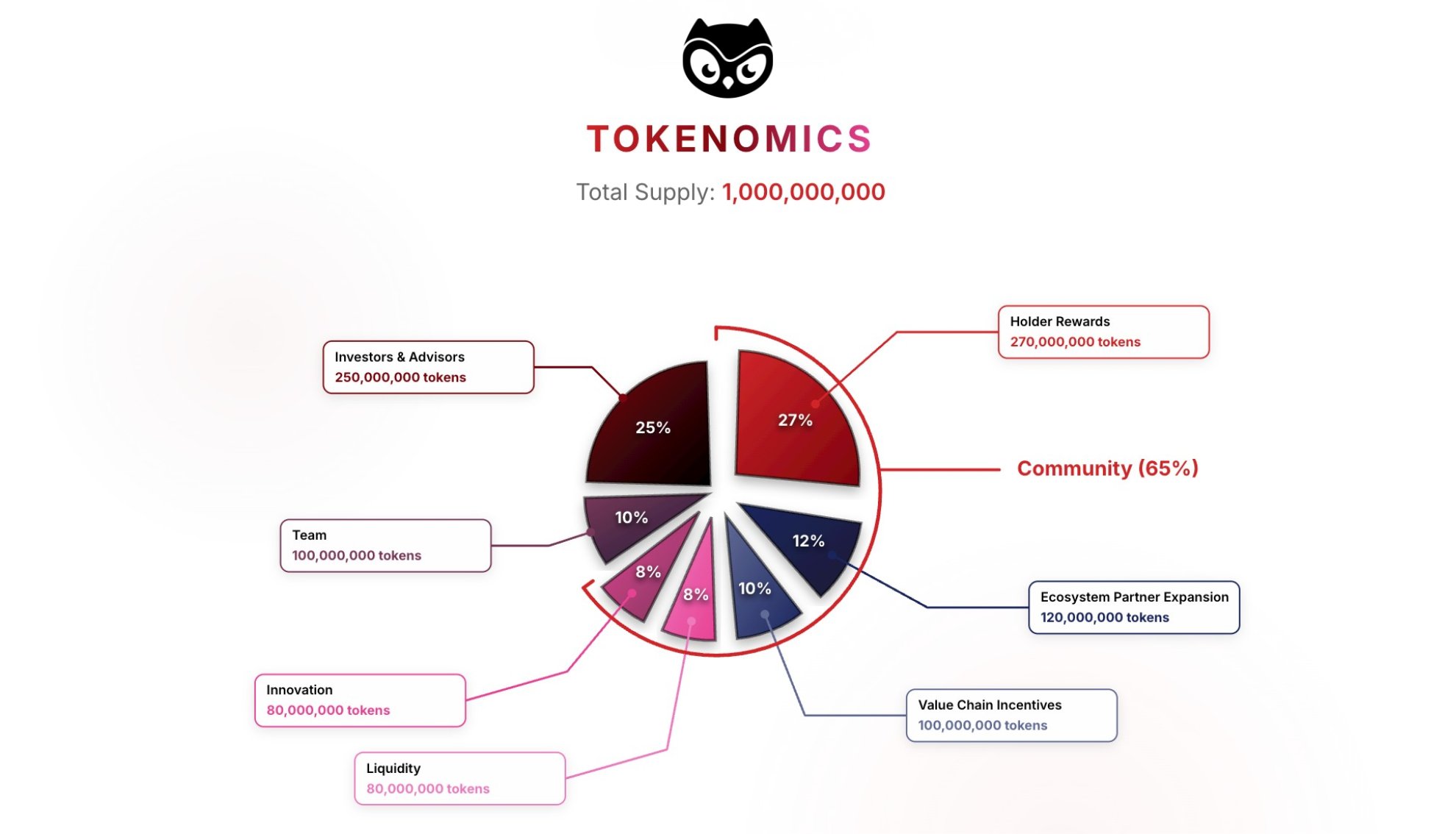 Moonbirds(BIRB)トークノミクス表
