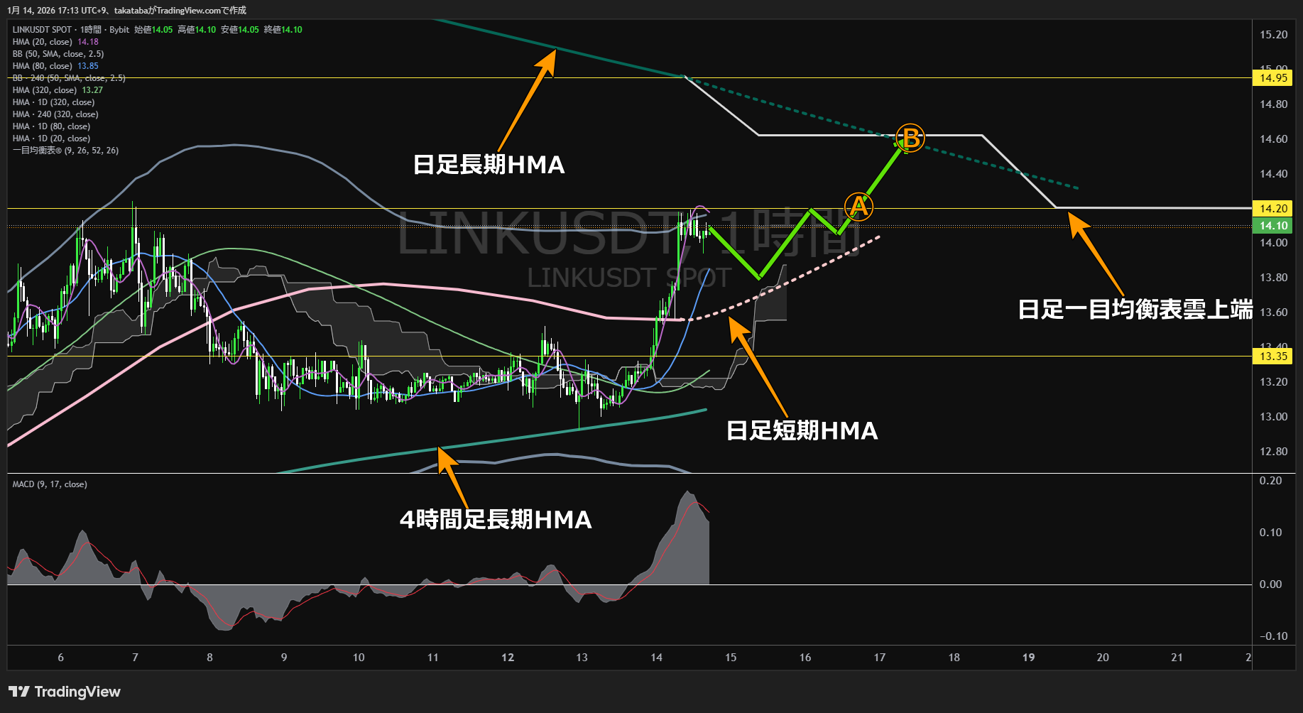 チェーンリンク（LINK）1時間足チャート-2026年1月14日