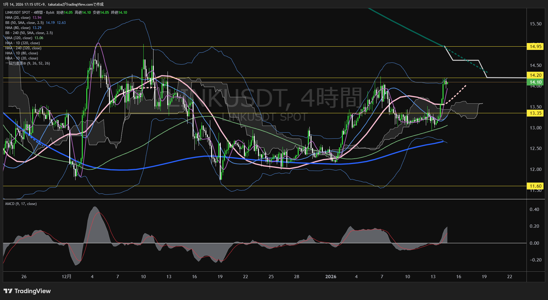 チェーンリンク（LINK）4時間足チャート-2026年1月14日