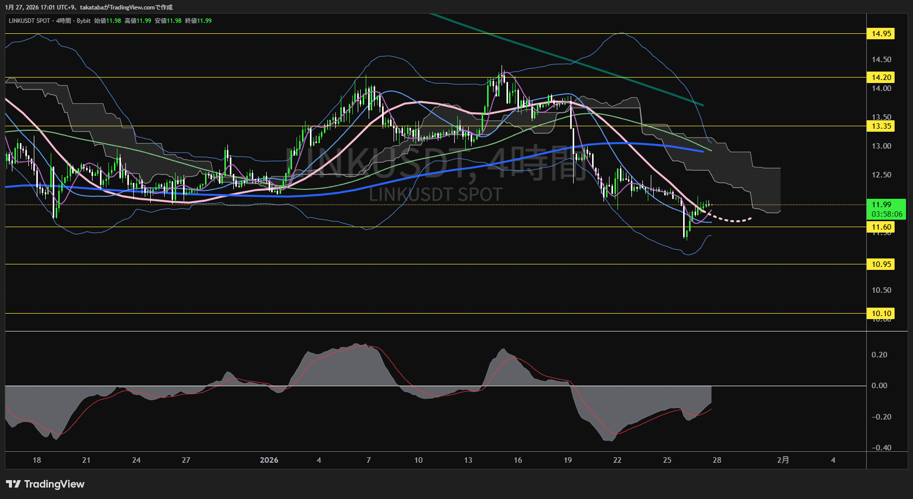 チェーンリンク4時間足チャート-2026年1月27日