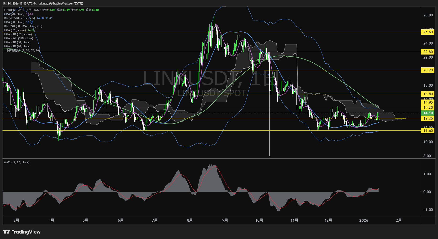 チェーンリンク（LINK）日足チャート-2026年1月14日