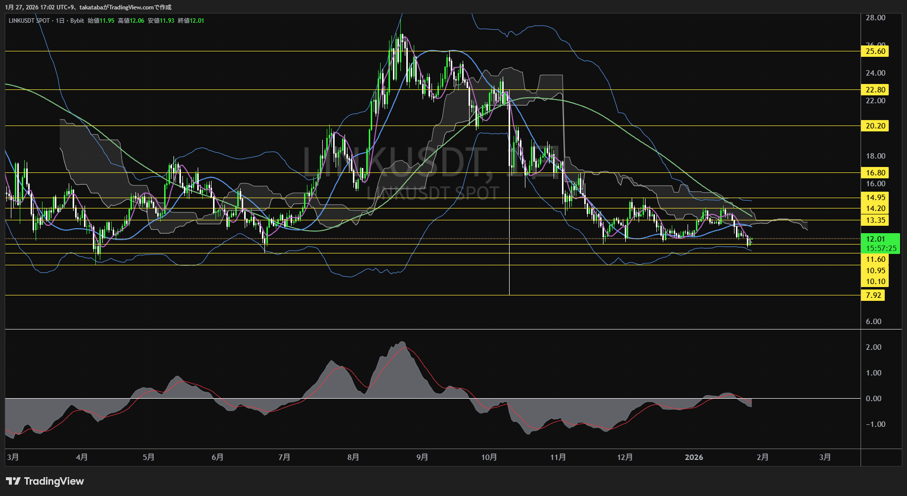 チェーンリンク4時間足チャート-2026年1月27日