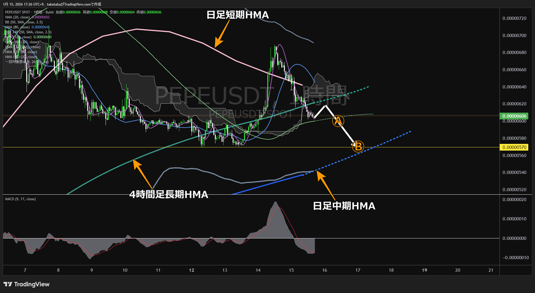 ペペコイン1時間足チャート-2026年1月15日