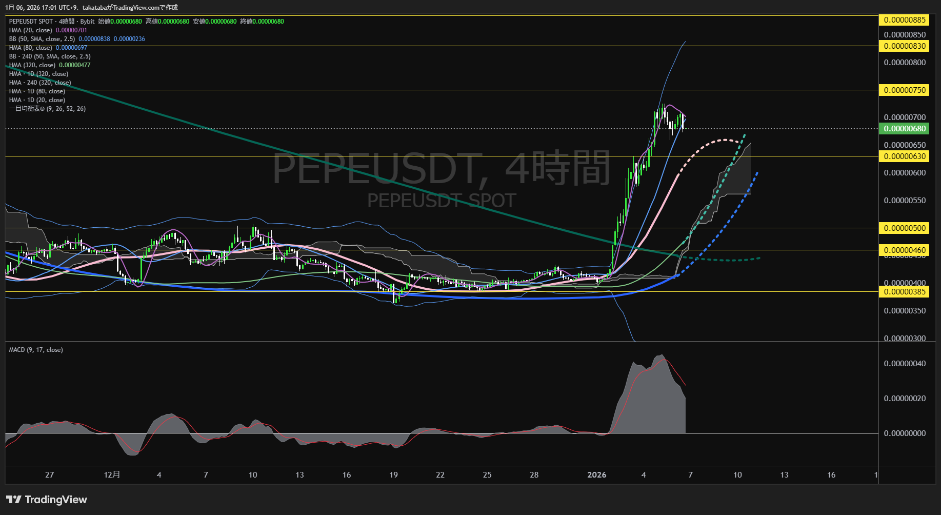 ペペコイン4時間足チャート-2026年1月6日