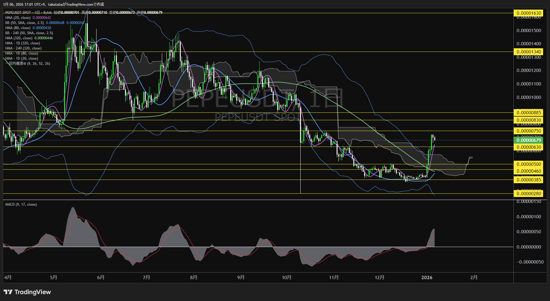 ペペコイン日足チャート-2026年1月6日
