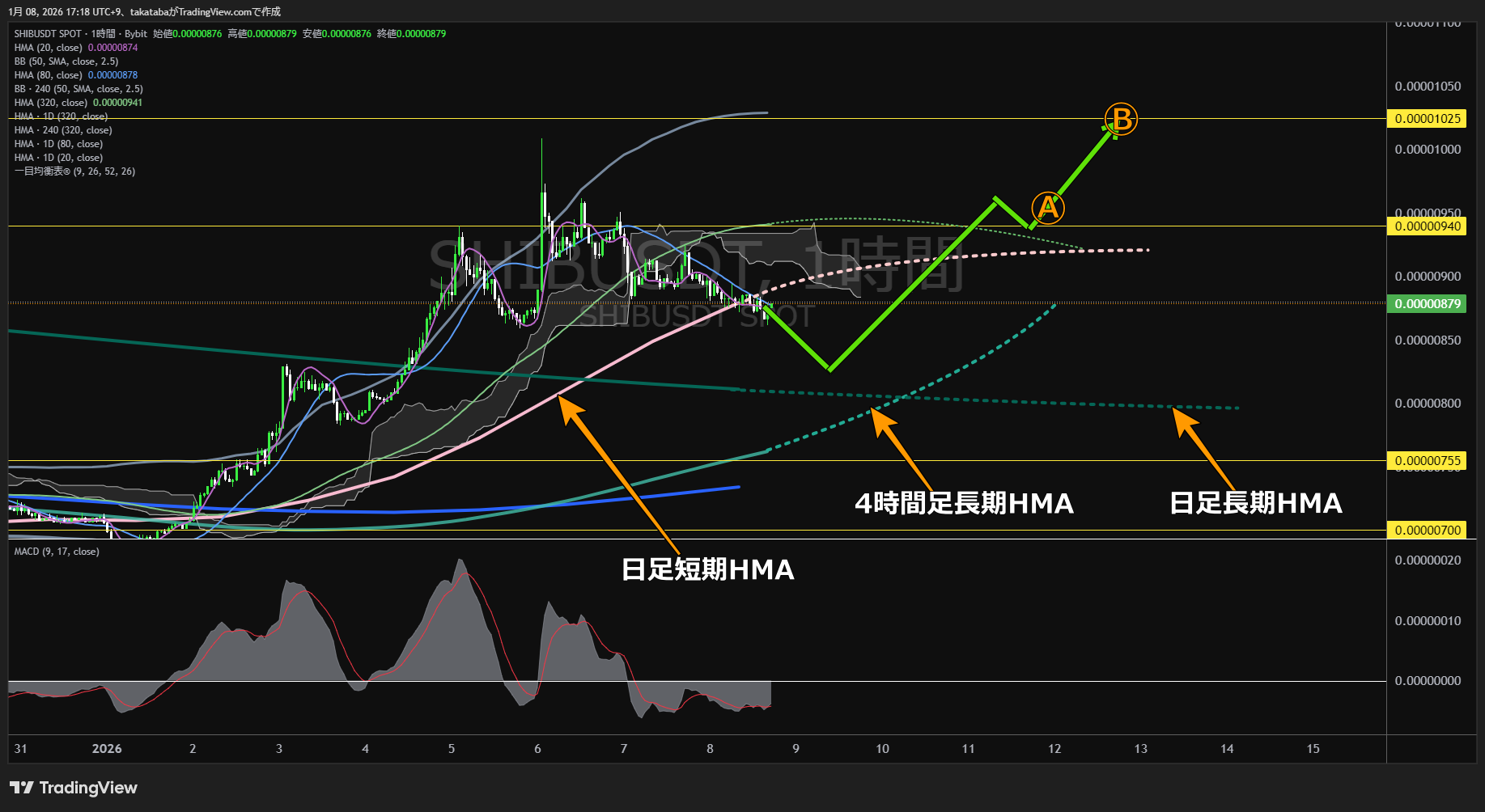 シバイヌ1時間足チャート-2026年1月8日