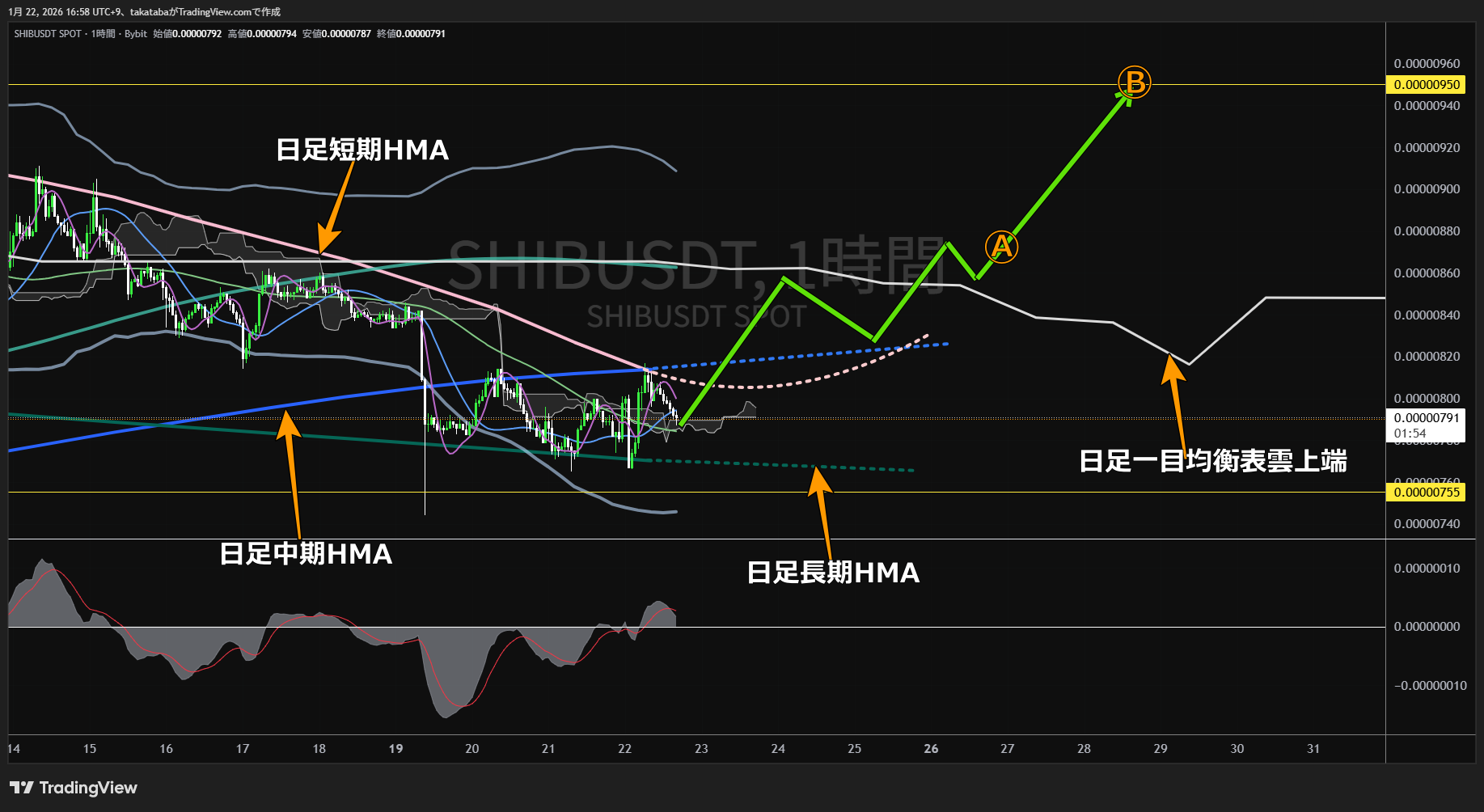 シバイヌ1時間足チャート-2026年1月22日