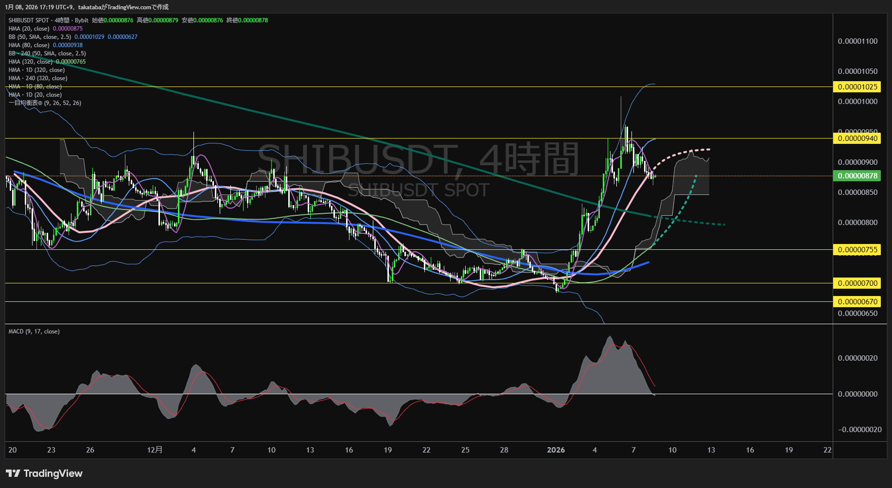 シバイヌ4時間足チャート-2026年1月8日