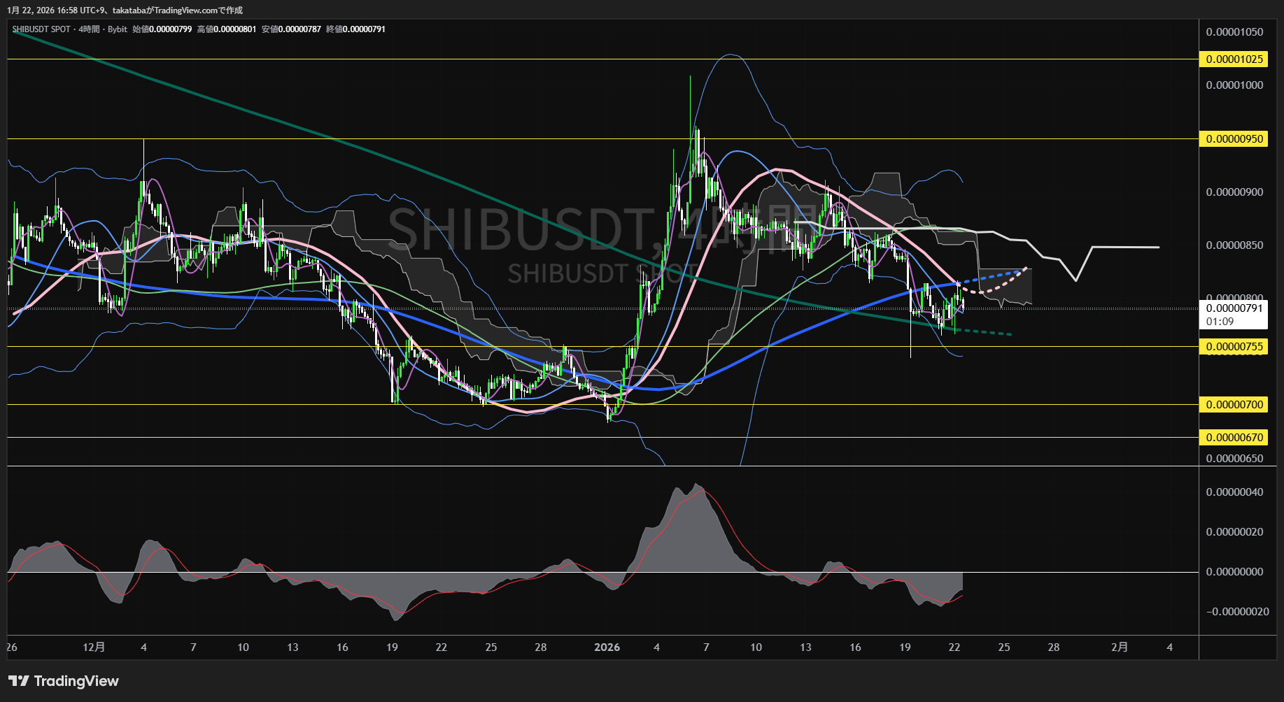 シバイヌ4時間足チャート-2026年1月22日