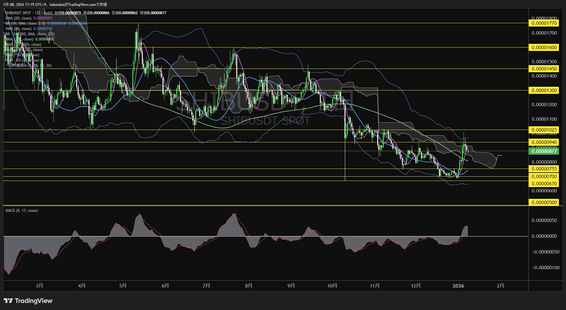 シバイヌ日足チャート-2026年1月8日