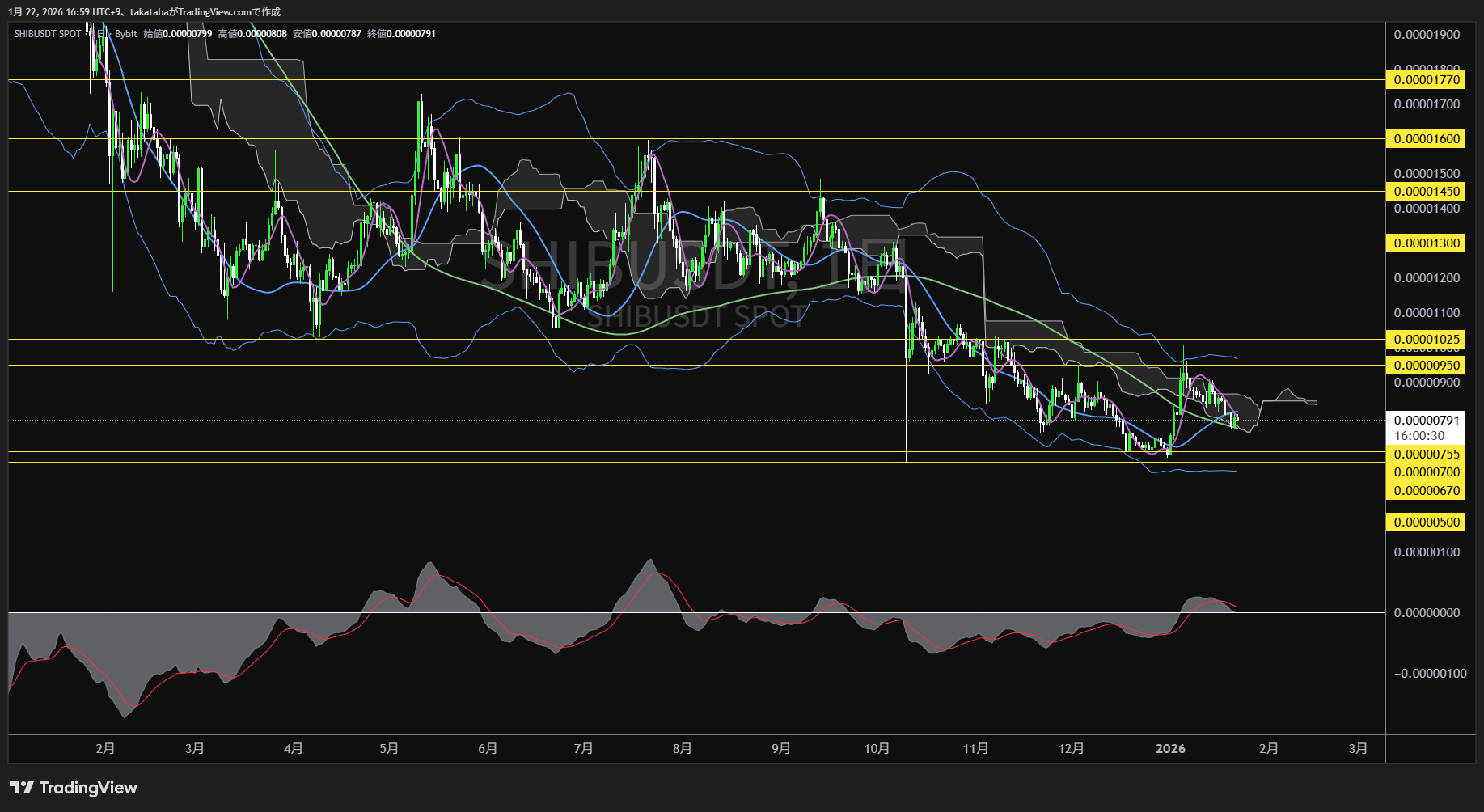 シバイヌ日足チャート-2026年1月22日