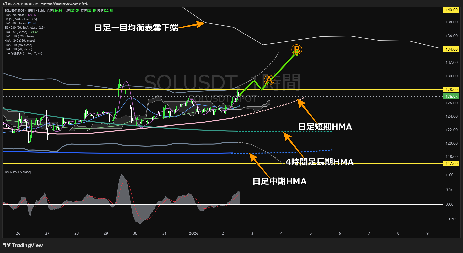 ソラナ（SOL）-1時間足チャート分析-2026年1月2日