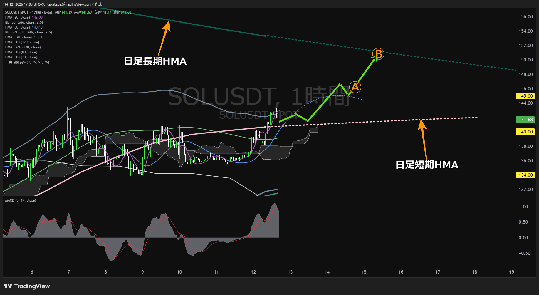 ソラナ1時間足チャート-2026年1月12日