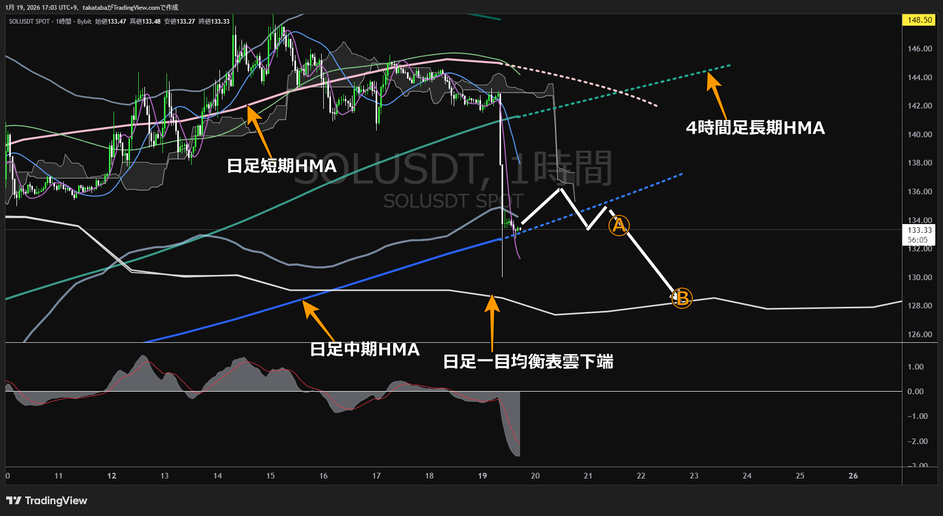 ソラナ1時間足チャート-2026年1月19日