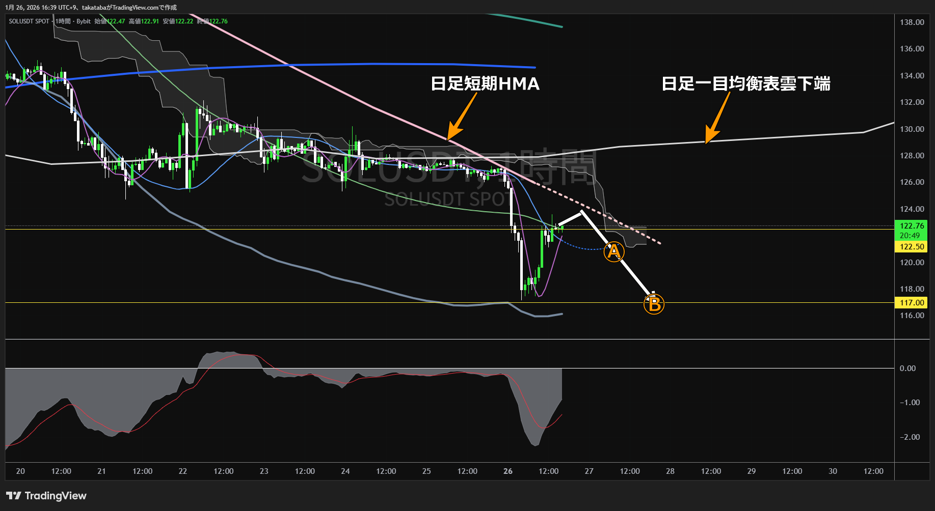 ソラナ1時間足チャート-2026年1月26日