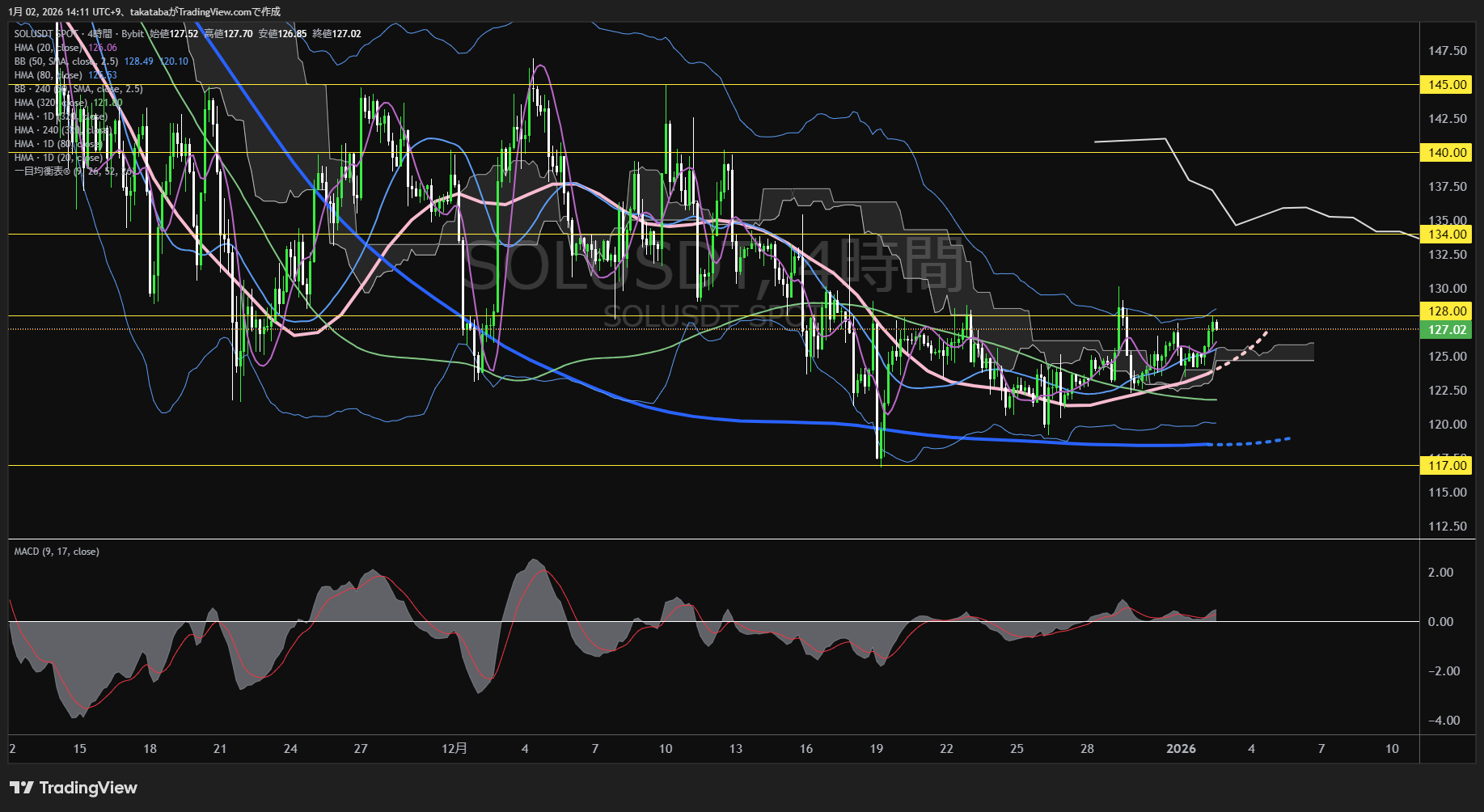 ソラナ（SOL）-4時間足チャート分析-2026年1月2日