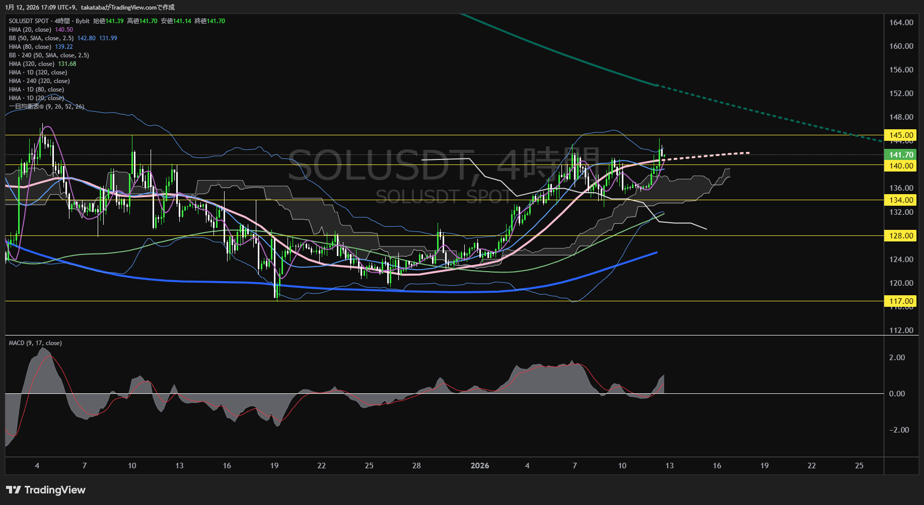 ソラナ4時間足チャート-2026年1月12日