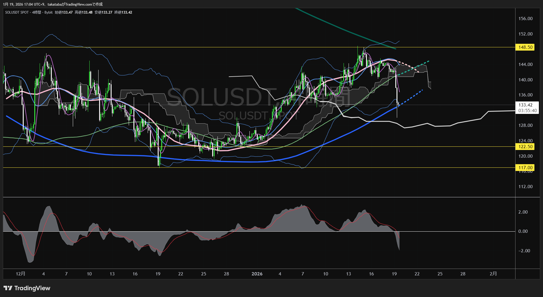 ソラナ4時間足チャート-2026年1月19日