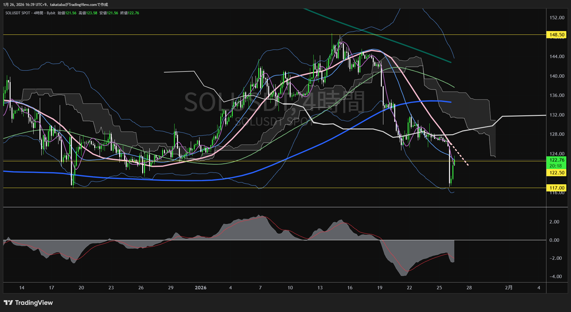 ソラナ4時間足チャート-2026年1月26日
