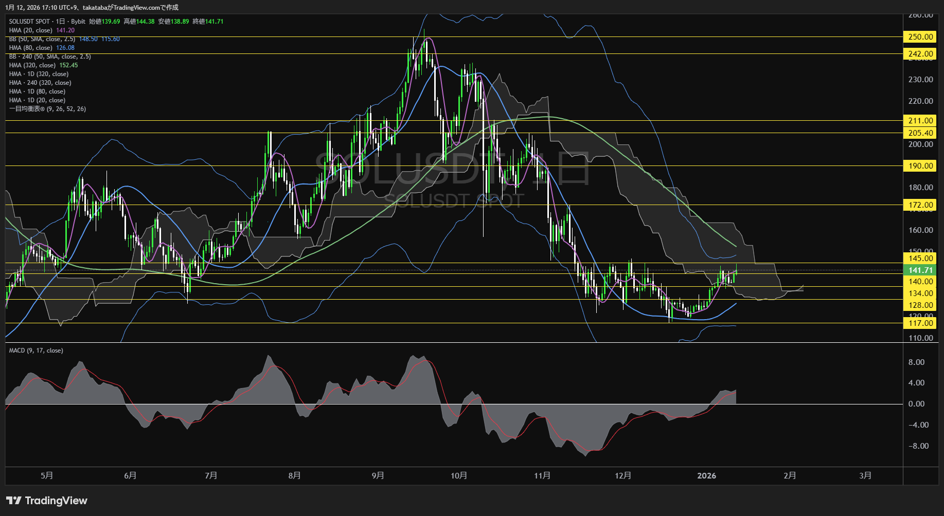 ソラナ日足チャート-2026年1月12日