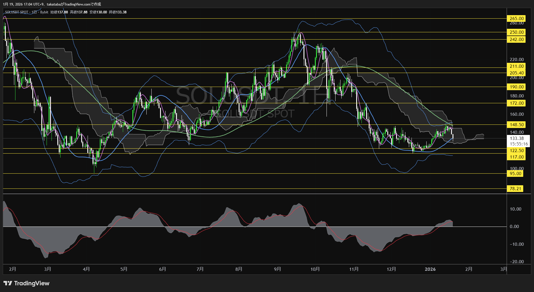 ソラナ日足チャート-2026年1月19日