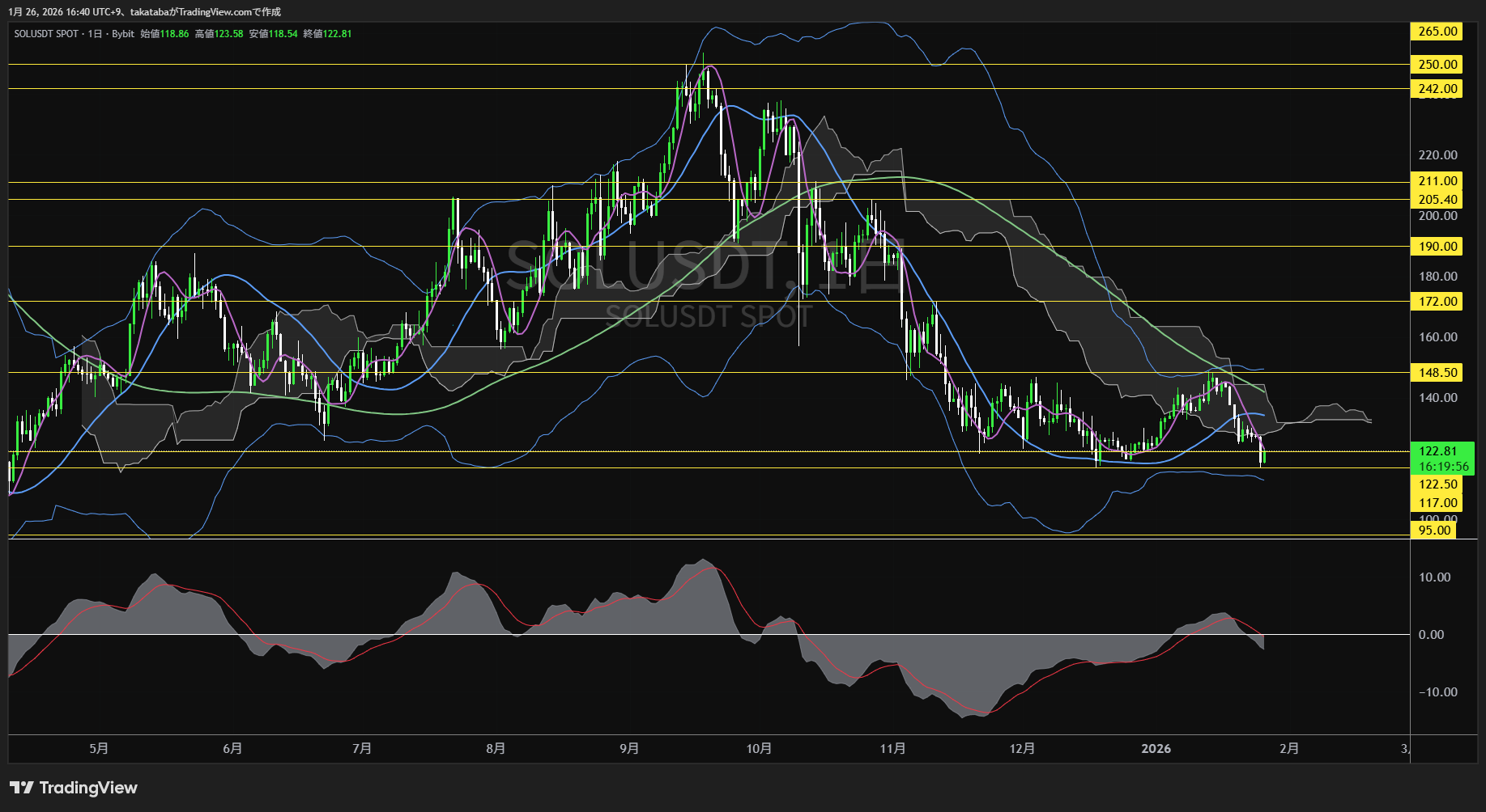 ソラナ日足チャート-2026年1月26日