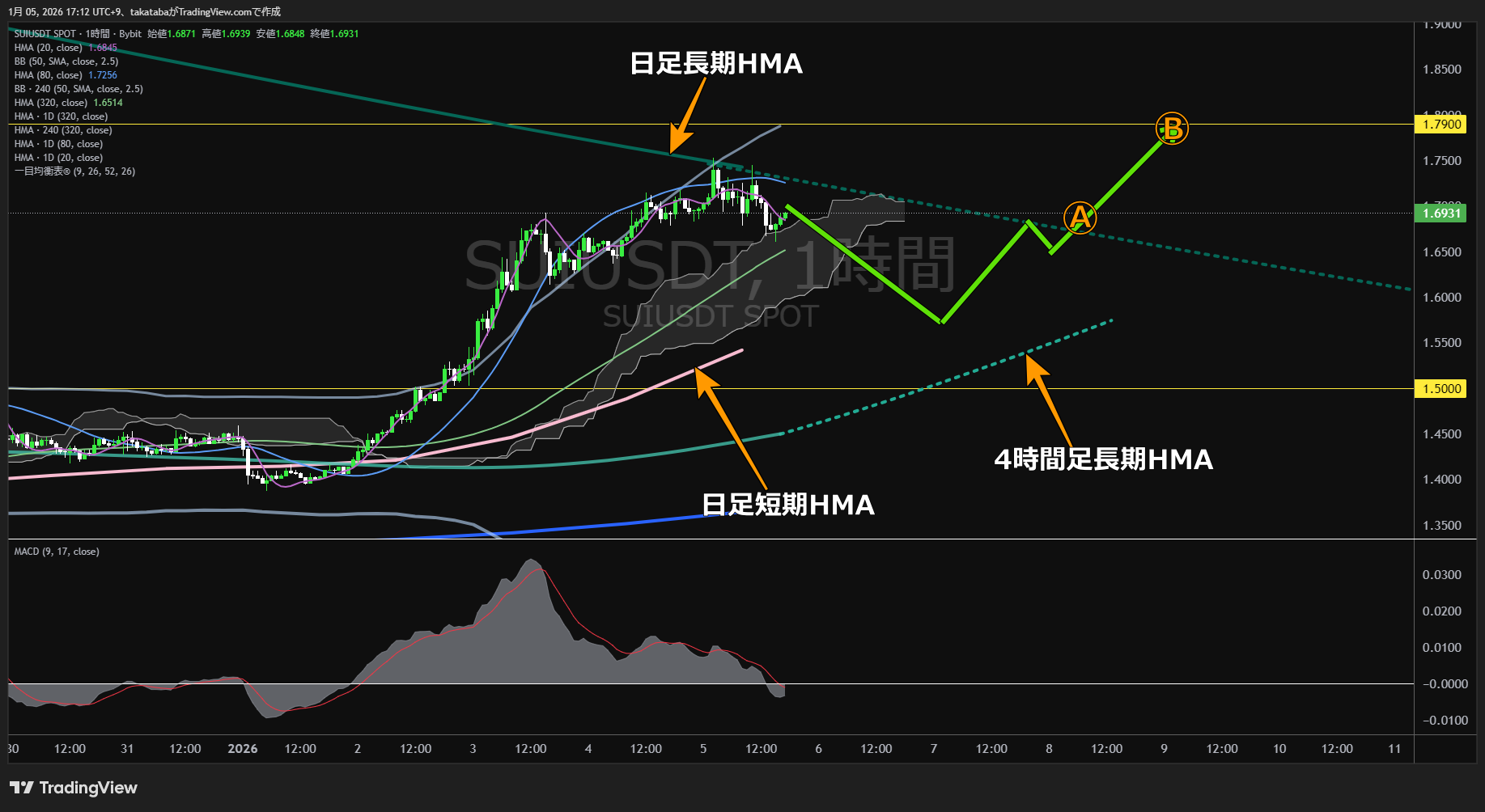 スイ（SUI）-1時間足チャート分析-2026年1月5日