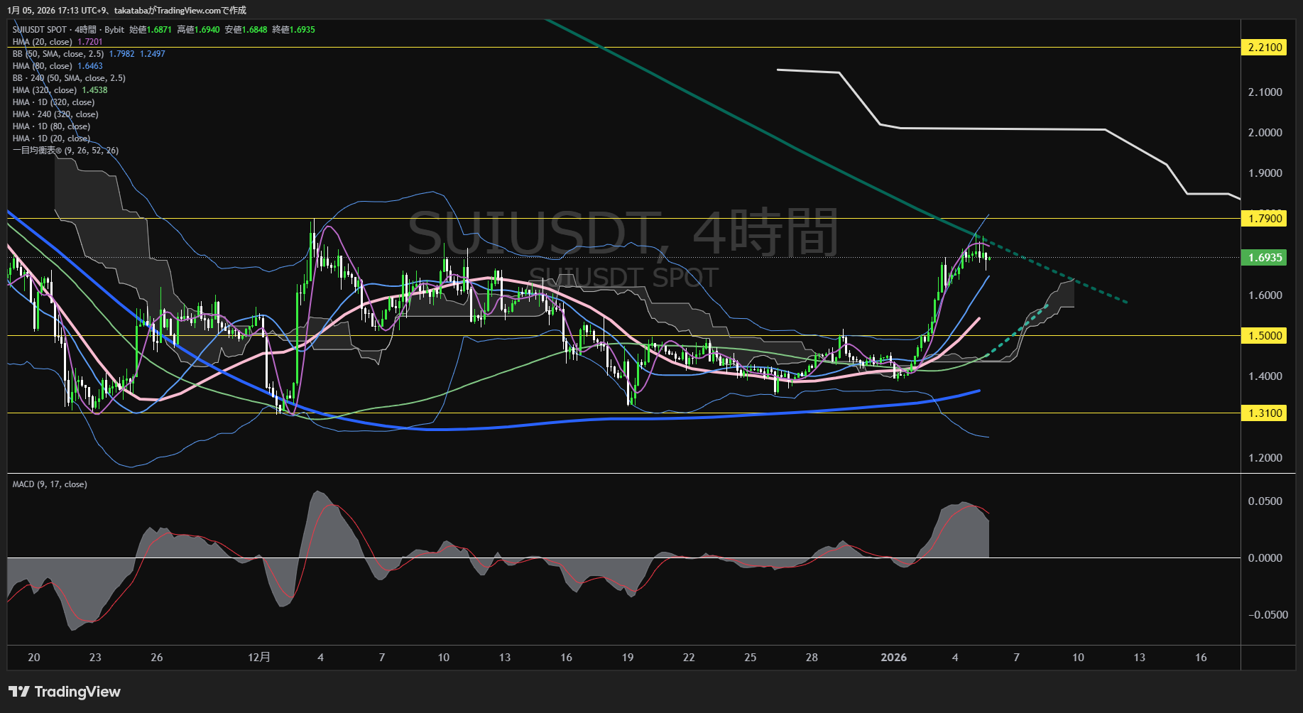 スイ（SUI）-4時間足チャート分析-2026年1月5日