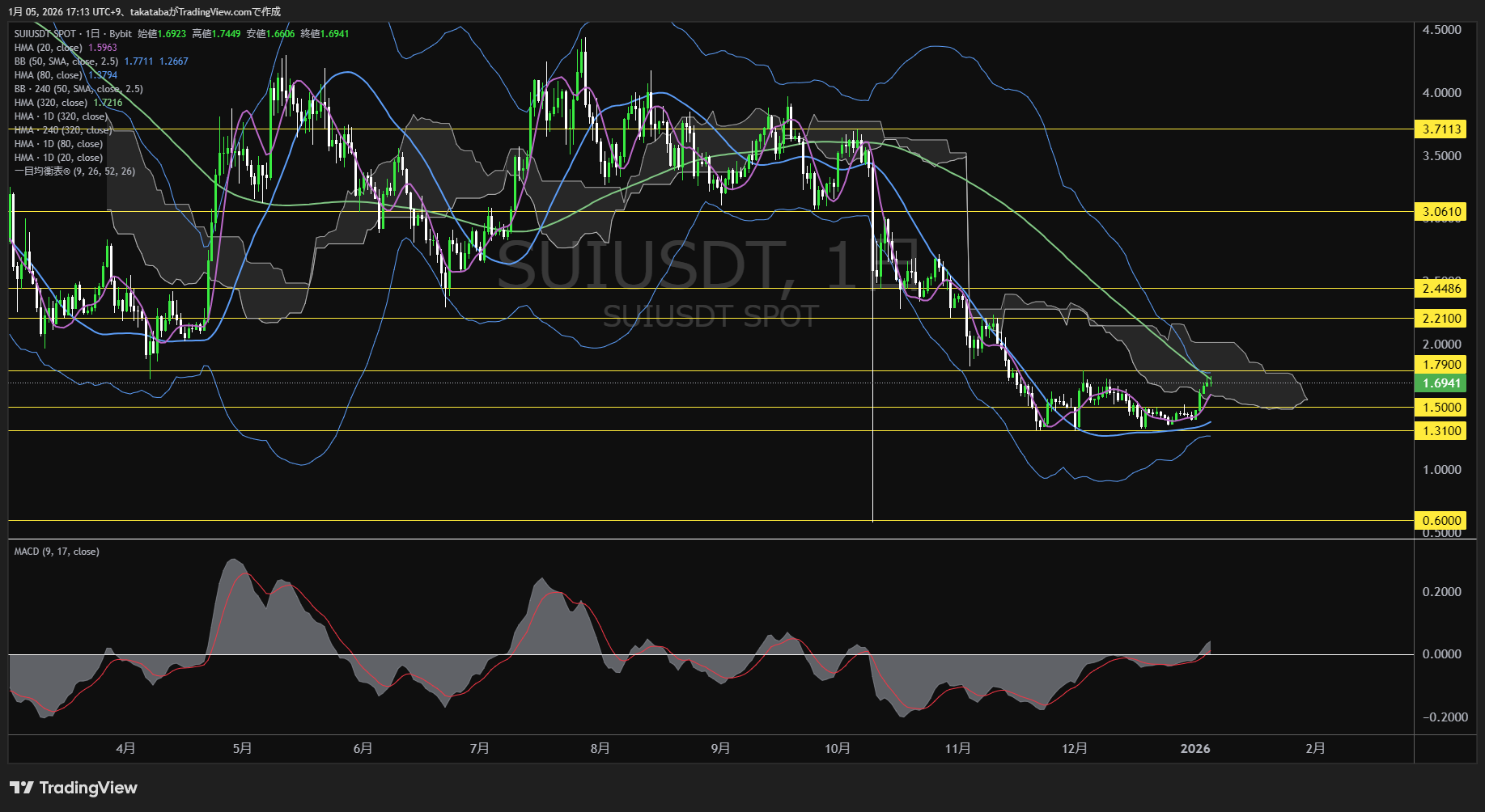 スイ（SUI）-日足チャート分析-2026年1月5日
