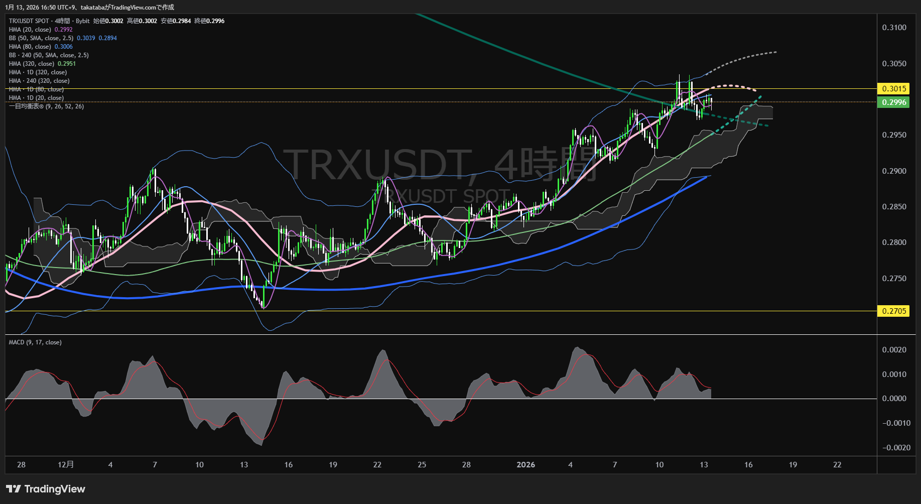 トロン4時間足チャート-2026年1月13日