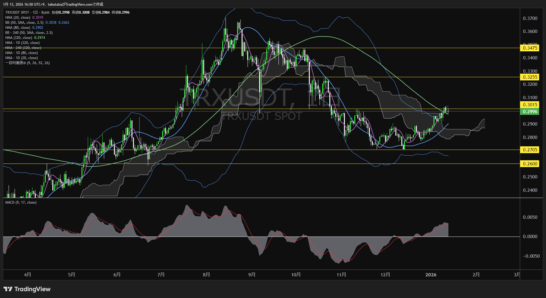 トロン日足チャート-2026年1月13日