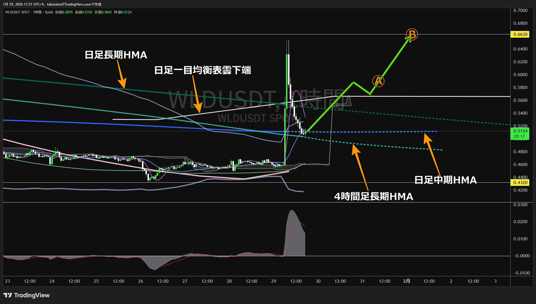 ワールドコイン1時間足チャート-2026年1月29日