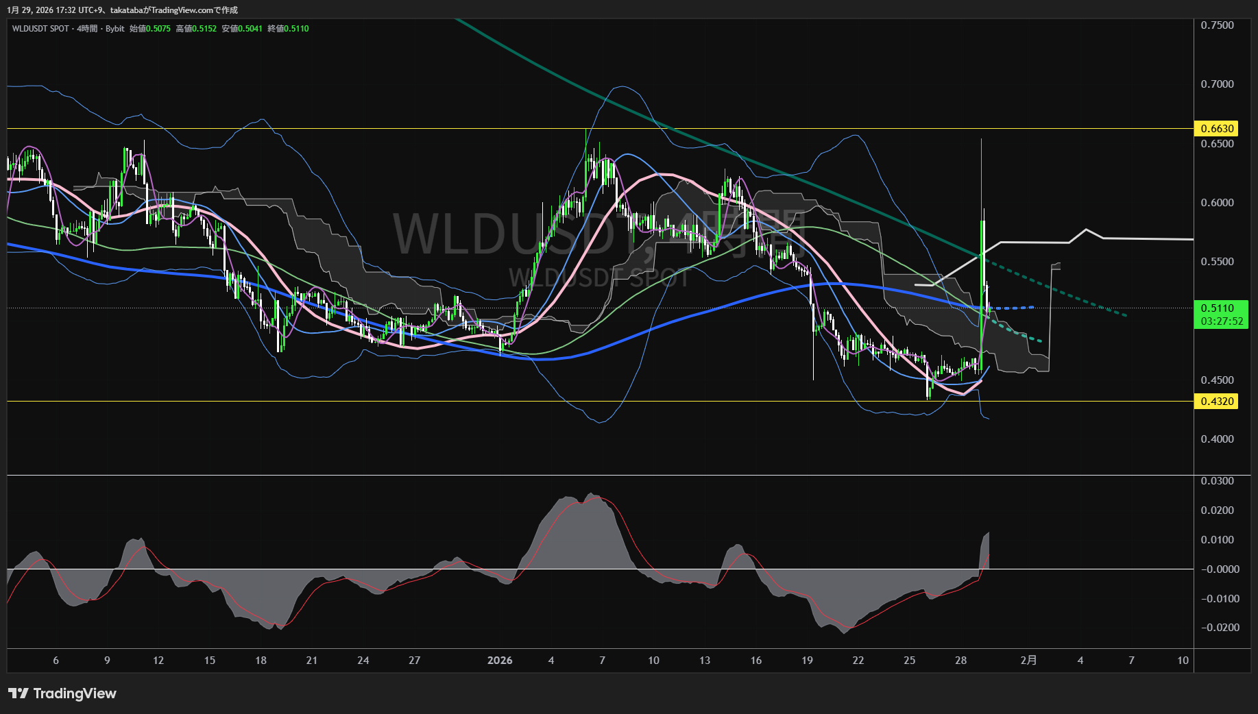 ワールドコイン4時間足チャート-2026年1月29日