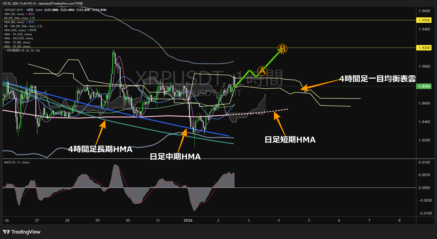 リップル（XRP）-1時間足チャート分析-2026年1月2日