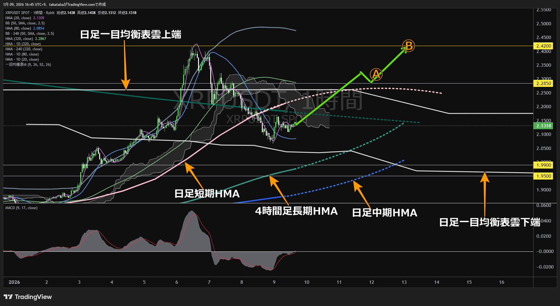 リップル1時間足チャート-2026年1月9日