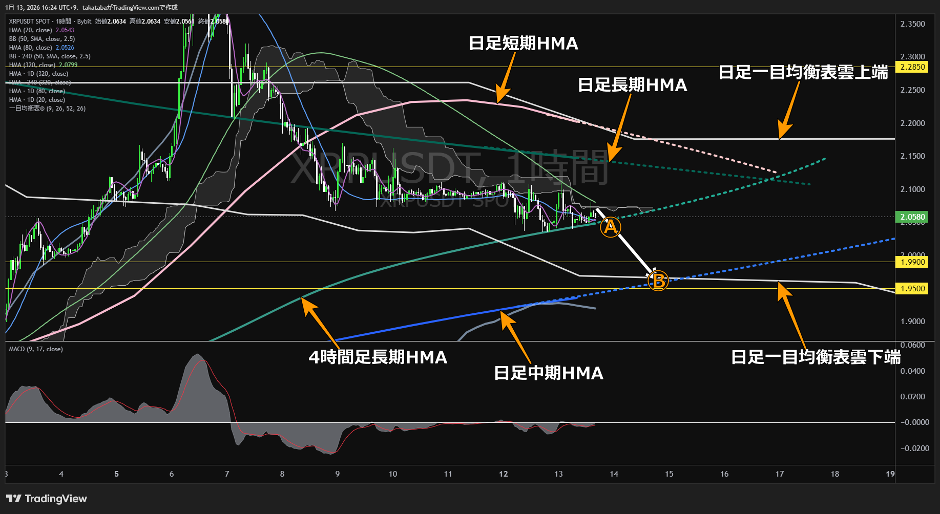 リップル1時間足チャート-2026年1月13日