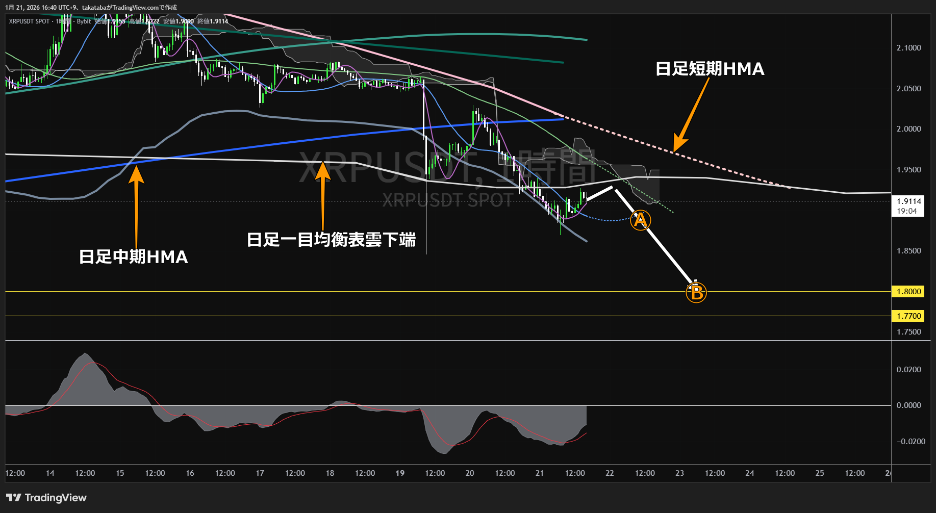 リップル1時間足チャート-2026年1月21日