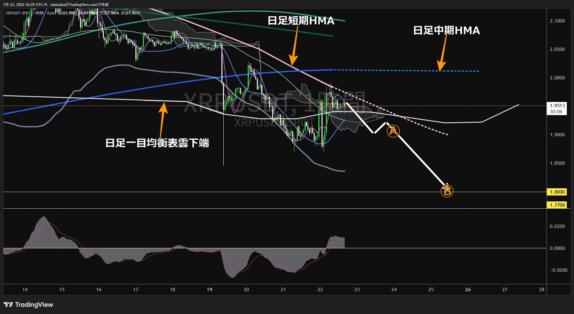 リップル1時間足チャート-2026年1月22日