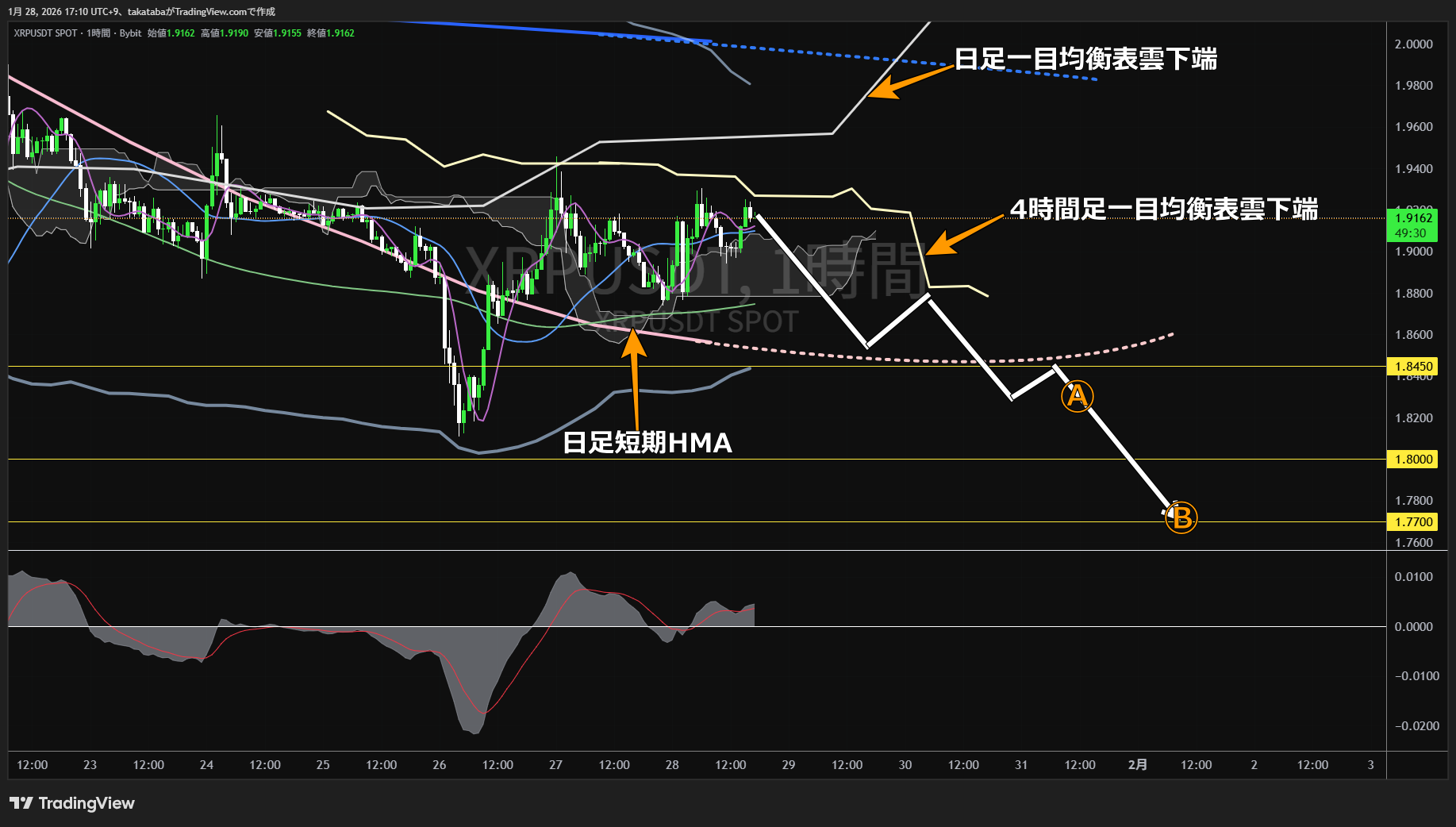 リップル1時間足チャート-2026年1月28日