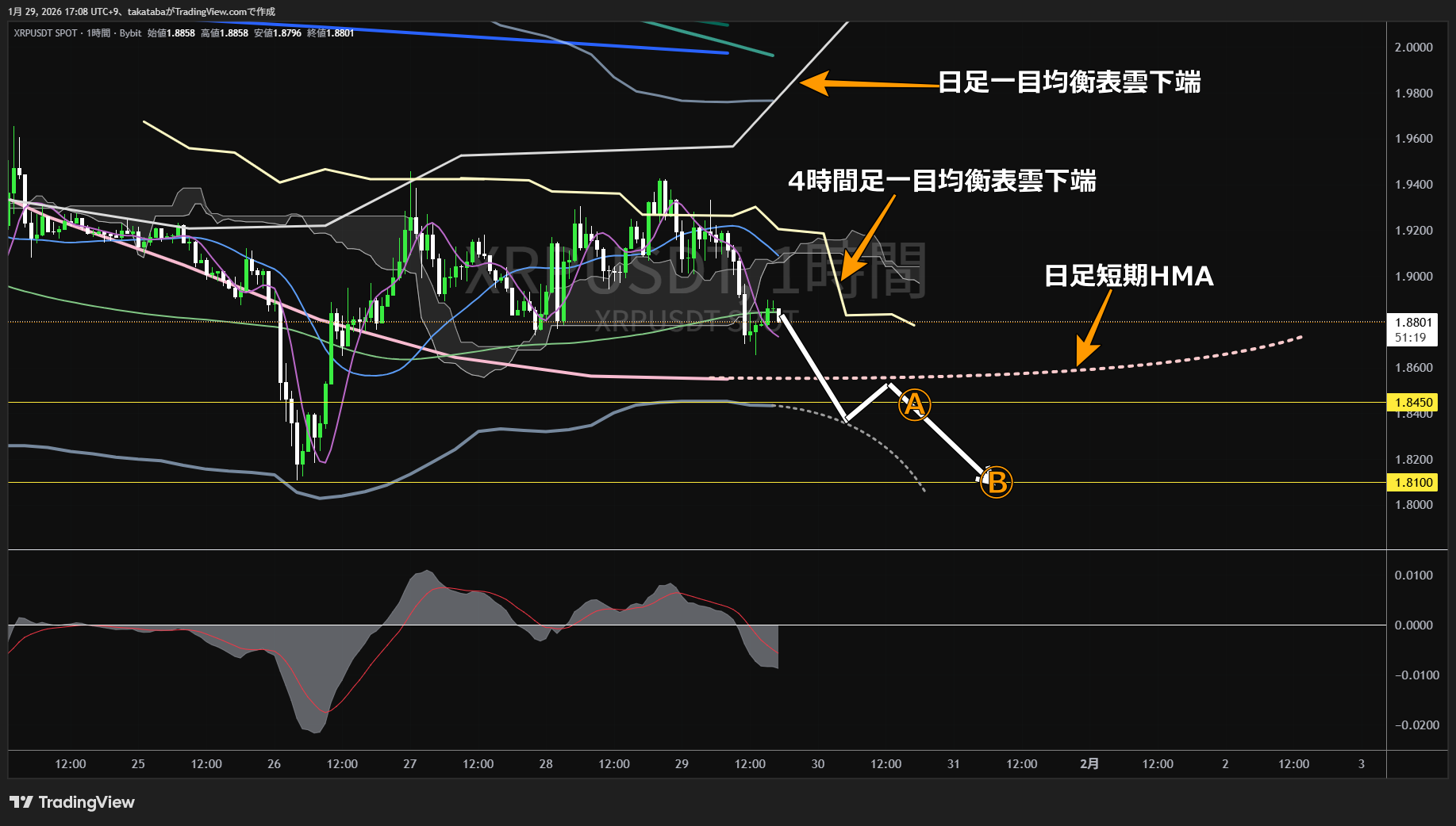 リップル1時間足チャート-2026年1月29日