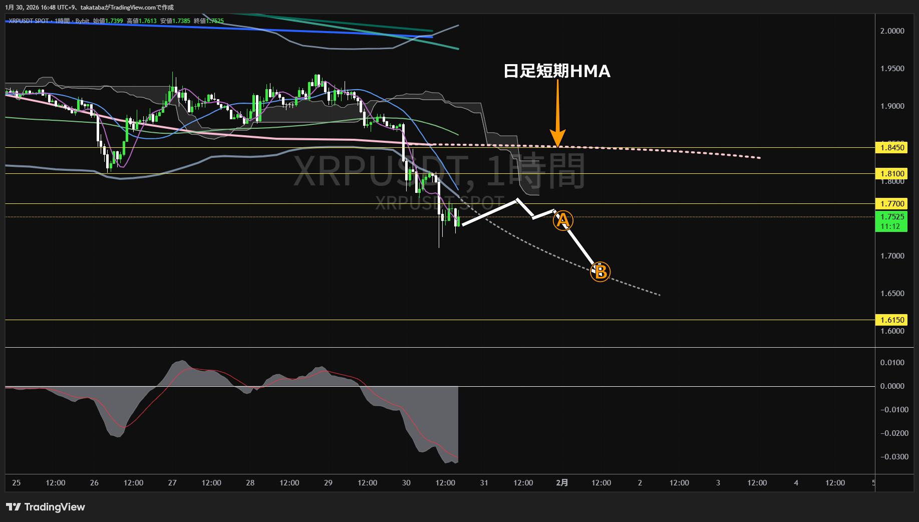 リップル1時間足チャート-2026年1月30日