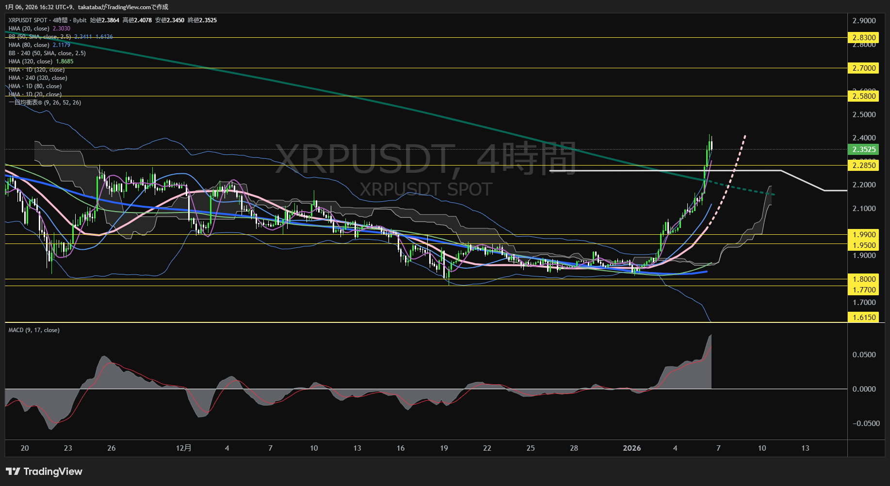 リップル4時間足チャート-2026年1月6日
