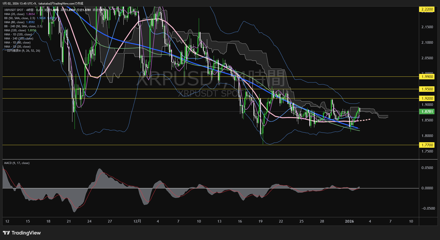 リップル（XRP）-4時間足チャート分析-2026年1月2日