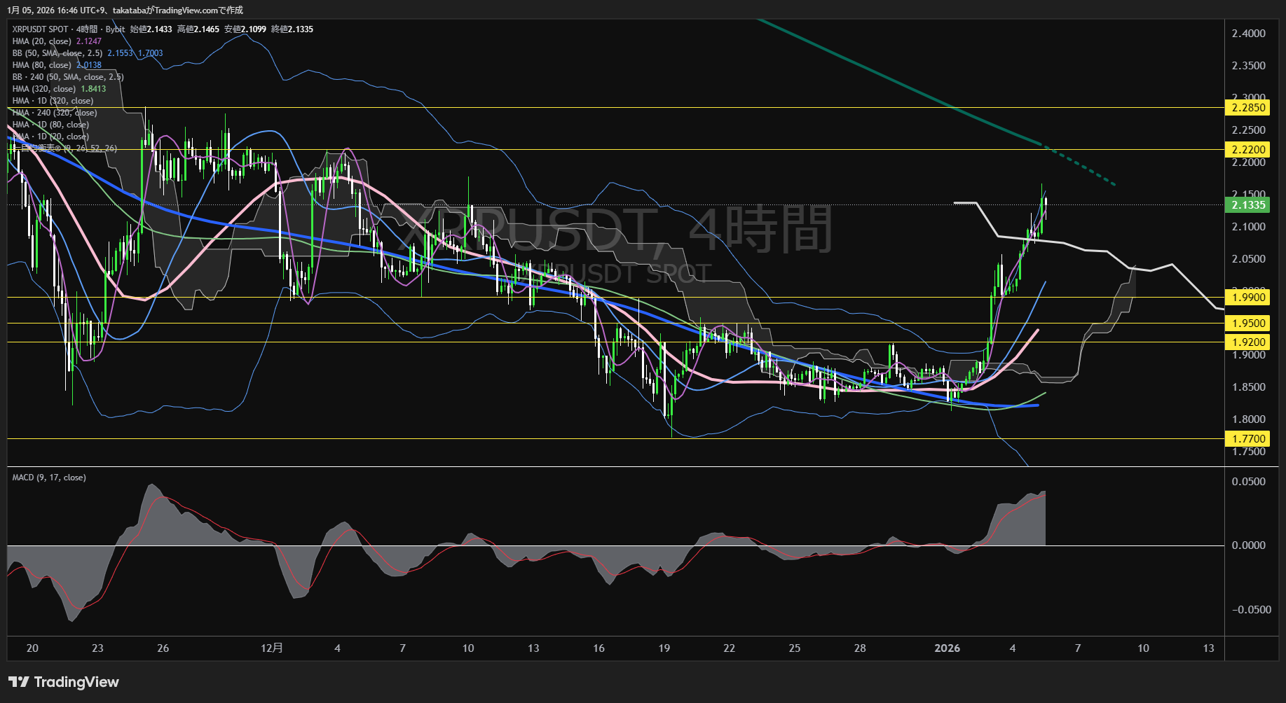 リップル（XRP）-4時間足チャート分析-2026年1月5日