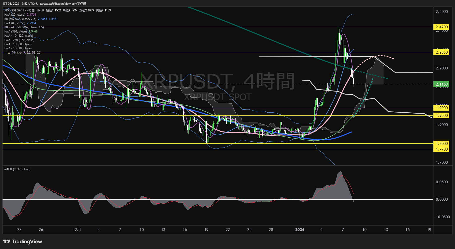 リップル4時間足チャート-2026年1月8日