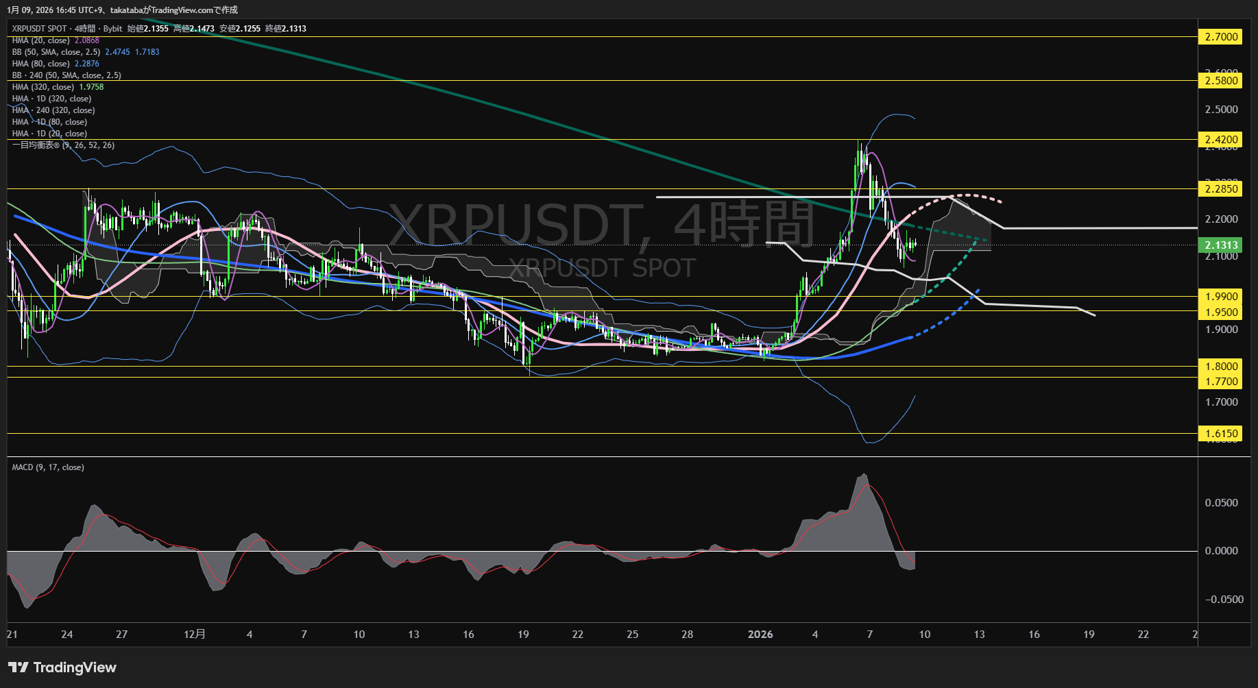 リップル4時間足チャート-2026年1月9日