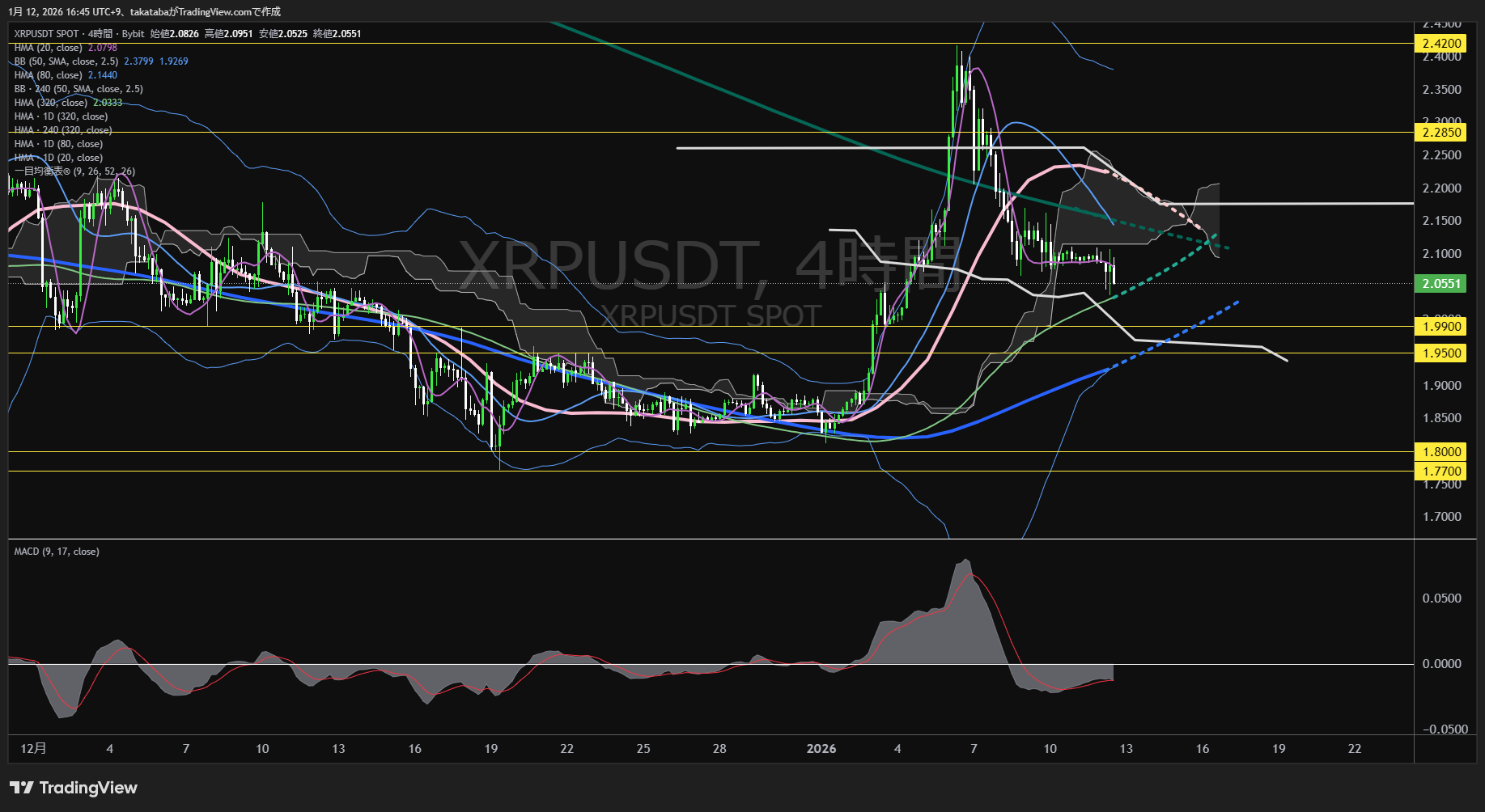 リップル4時間足チャート-2026年1月12日